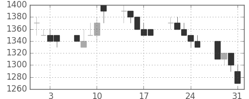 東芝の日足チャート(1989年8月)
