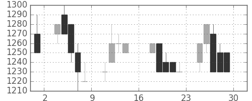 東芝の日足チャート(1989年9月)