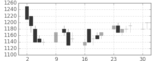 東芝の日足チャート(1989年10月)