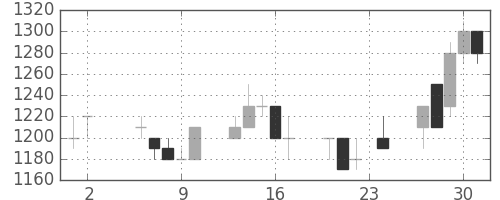 東芝の日足チャート(1989年11月)
