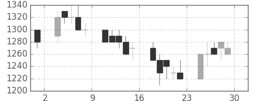東芝の日足チャート(1989年12月)