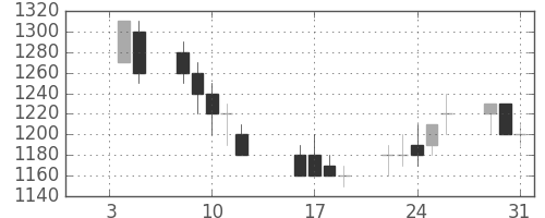東芝の日足チャート(1990年1月)