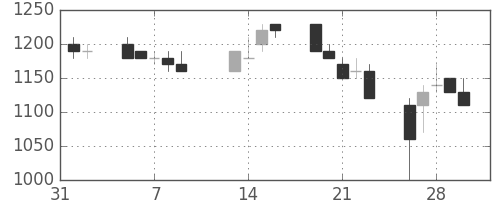 東芝の日足チャート(1990年2月)