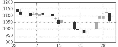 東芝の日足チャート(1990年3月)