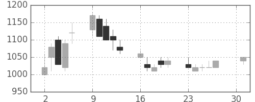 東芝の日足チャート(1990年4月)