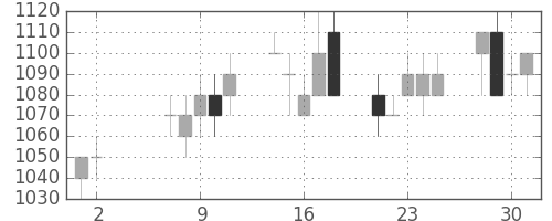 東芝の日足チャート(1990年5月)