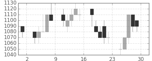 東芝の日足チャート(1990年6月)