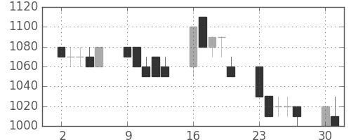 東芝の日足チャート(1990年7月)