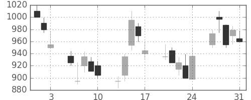 東芝の日足チャート(1990年8月)