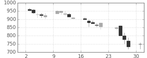 東芝の日足チャート(1990年9月)