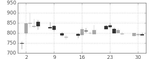 東芝の日足チャート(1990年10月)