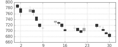 東芝の日足チャート(1990年11月)