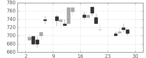 東芝の日足チャート(1990年12月)