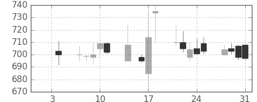 東芝の日足チャート(1991年1月)