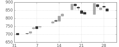 東芝の日足チャート(1991年2月)