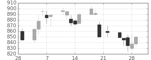 東芝の日足チャート(1991年3月)