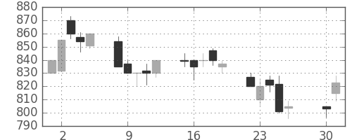 東芝の日足チャート(1991年4月)