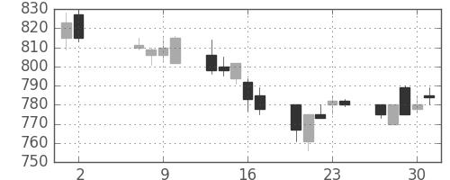 東芝の日足チャート(1991年5月)