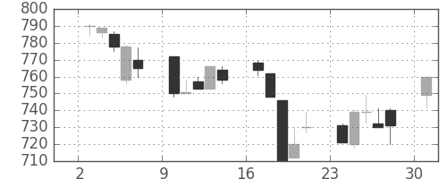 東芝の日足チャート(1991年6月)