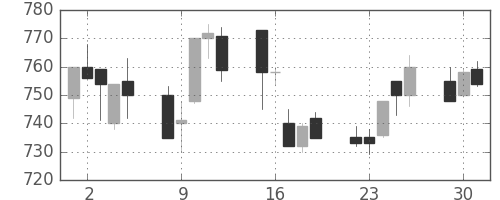 東芝の日足チャート(1991年7月)