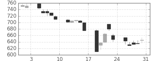 東芝の日足チャート(1991年8月)