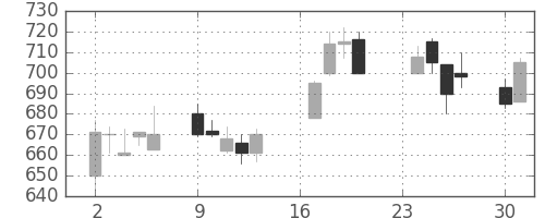 東芝の日足チャート(1991年9月)