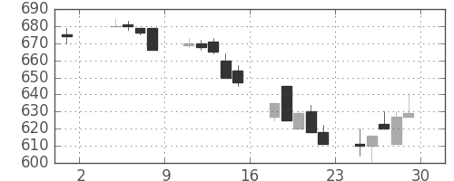 東芝の日足チャート(1991年11月)