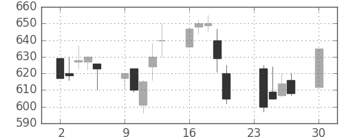 東芝の日足チャート(1991年12月)