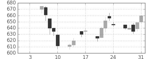東芝の日足チャート(1992年1月)