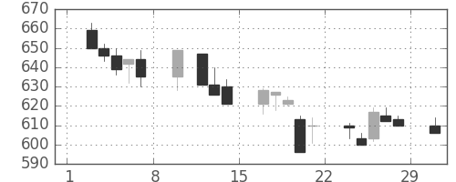 東芝の日足チャート(1992年2月)