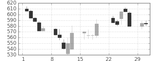 東芝の日足チャート(1992年3月)