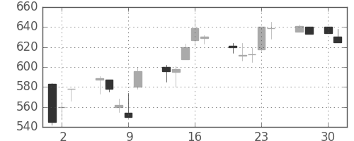 東芝の日足チャート(1992年4月)