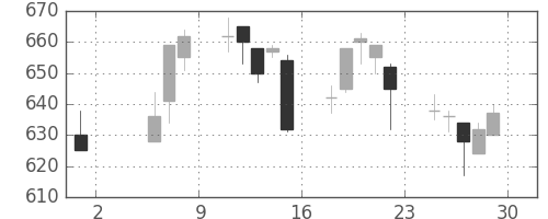 東芝の日足チャート(1992年5月)