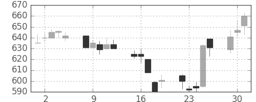 東芝の日足チャート(1992年6月)