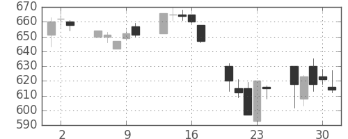 東芝の日足チャート(1992年7月)