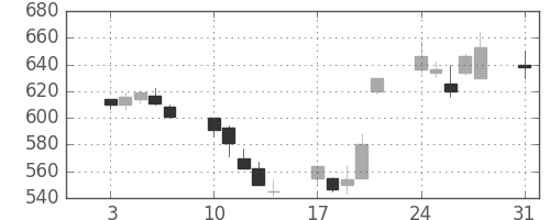 東芝の日足チャート(1992年8月)