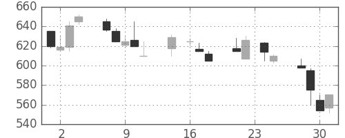 東芝の日足チャート(1992年9月)