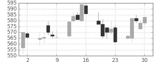 東芝の日足チャート(1992年10月)