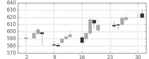 東芝の日足チャート(1992年11月)