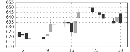 東芝の日足チャート(1992年12月)