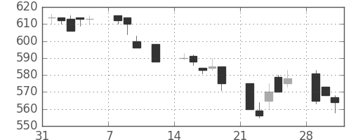 東芝の日足チャート(1993年2月)
