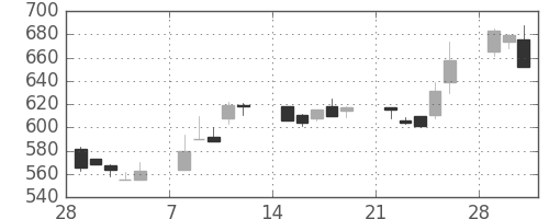 東芝の日足チャート(1993年3月)