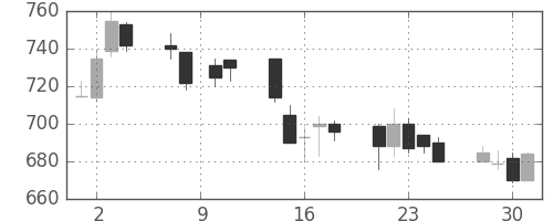 東芝の日足チャート(1993年6月)
