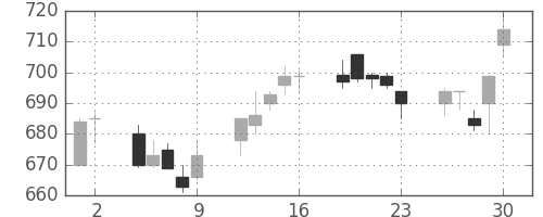 東芝の日足チャート(1993年7月)