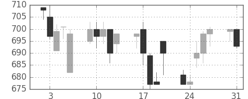 東芝の日足チャート(1993年8月)