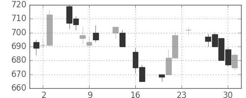 東芝の日足チャート(1993年9月)