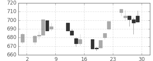 東芝の日足チャート(1993年10月)
