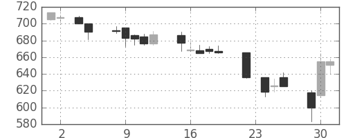 東芝の日足チャート(1993年11月)