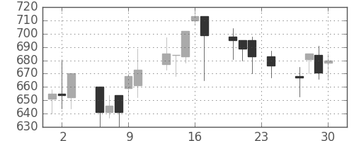 東芝の日足チャート(1993年12月)