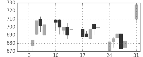 東芝の日足チャート(1994年1月)